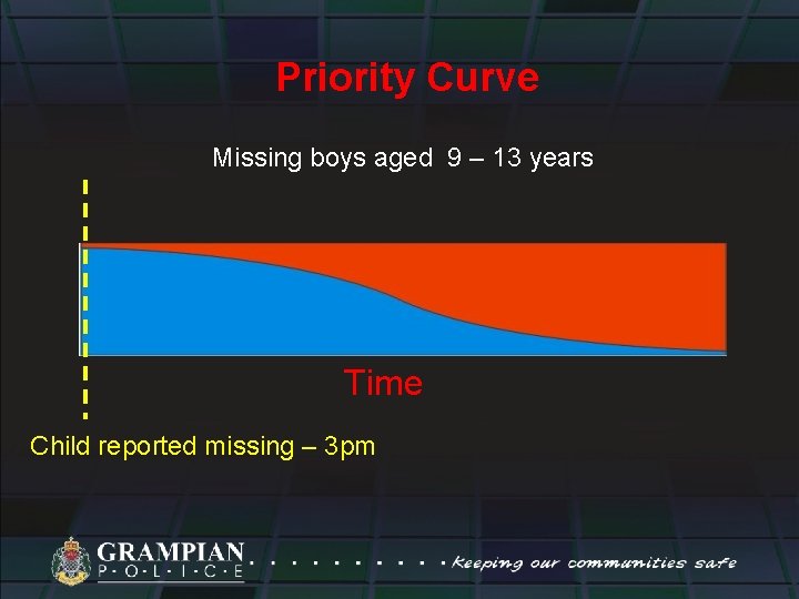Priority Curve Missing boys aged 9 – 13 years Time Child reported missing –
