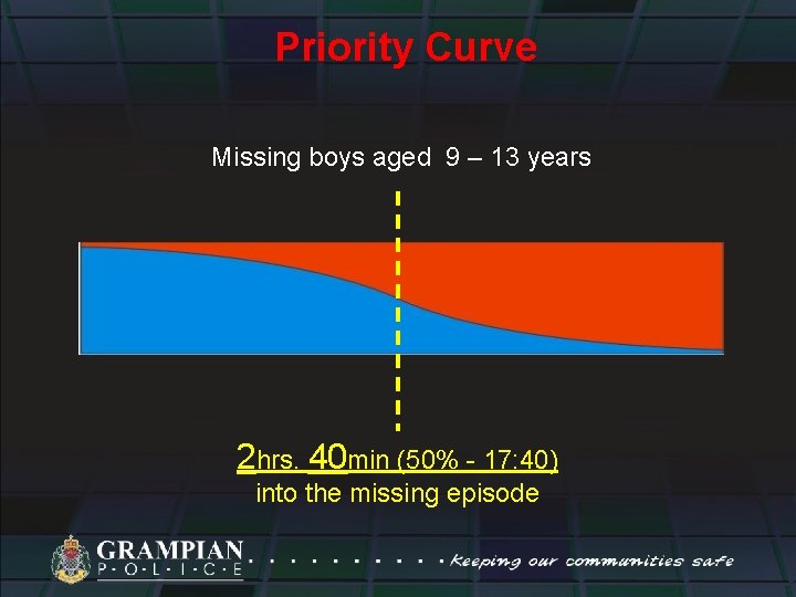 Priority Curve Missing boys aged 9 – 13 years 2 hrs. 40 min (50%