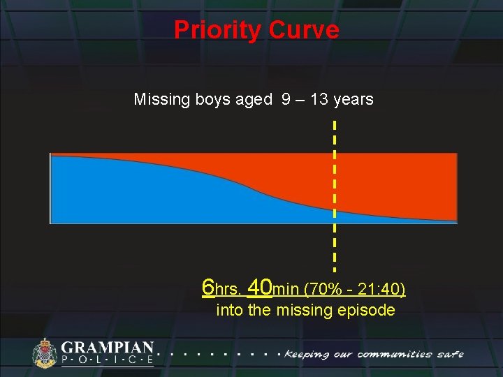 Priority Curve Missing boys aged 9 – 13 years 6 hrs. 40 min (70%