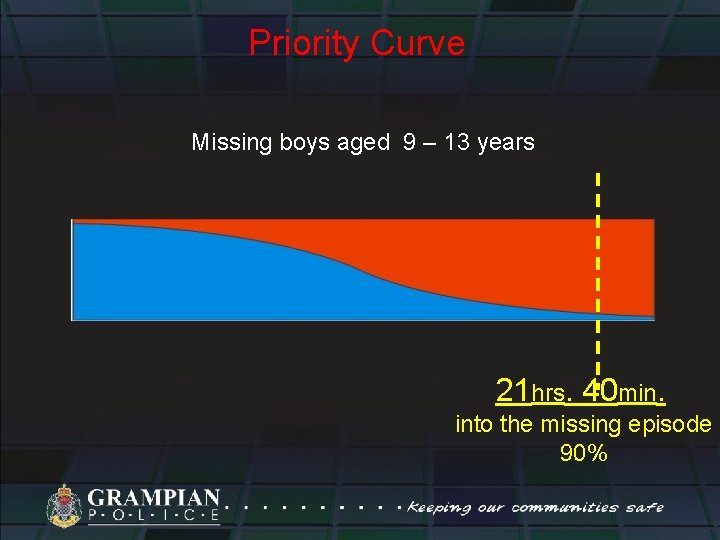 Priority Curve Missing boys aged 9 – 13 years 21 hrs. 40 min. into