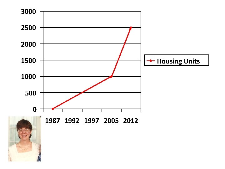 3000 2500 2000 1500 Housing Units 1000 500 0 1987 1992 1997 2005 2012