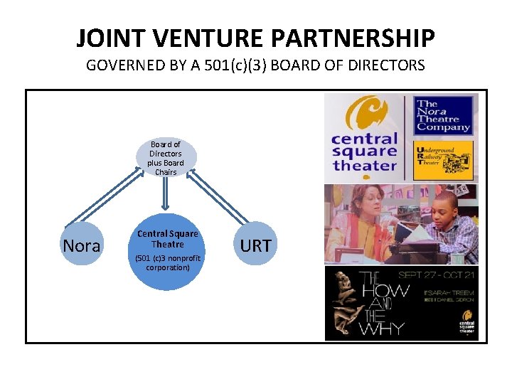 JOINT VENTURE PARTNERSHIP GOVERNED BY A 501(c)(3) BOARD OF DIRECTORS Board of Directors plus