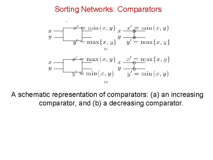 Sorting Networks: Comparators A schematic representation of comparators: (a) an increasing comparator, and (b)