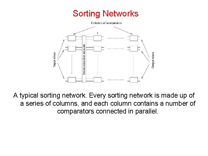 Sorting Networks A typical sorting network. Every sorting network is made up of a
