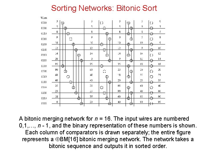 Sorting Networks: Bitonic Sort A bitonic merging network for n = 16. The input