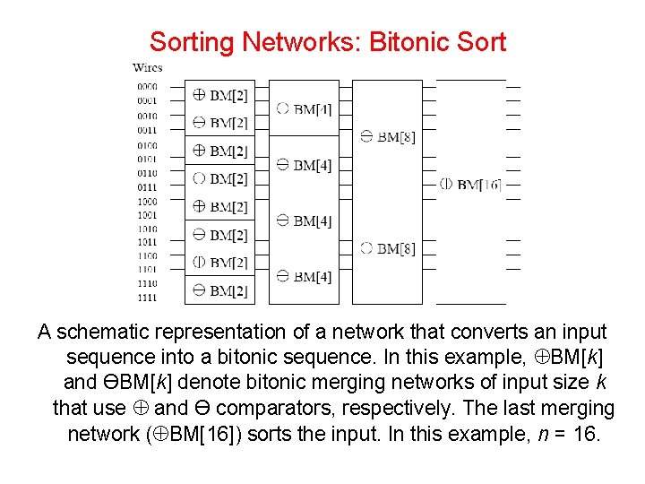 Sorting Networks: Bitonic Sort A schematic representation of a network that converts an input