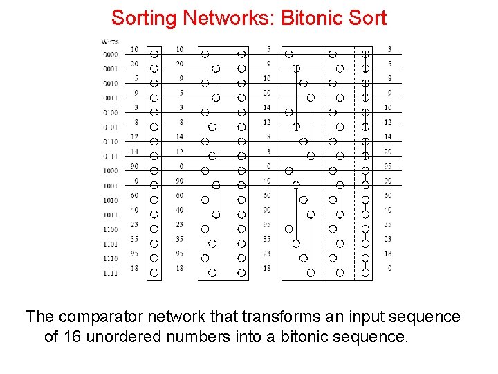 Sorting Networks: Bitonic Sort The comparator network that transforms an input sequence of 16