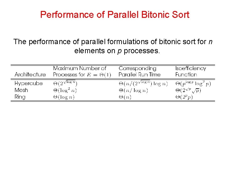 Performance of Parallel Bitonic Sort The performance of parallel formulations of bitonic sort for
