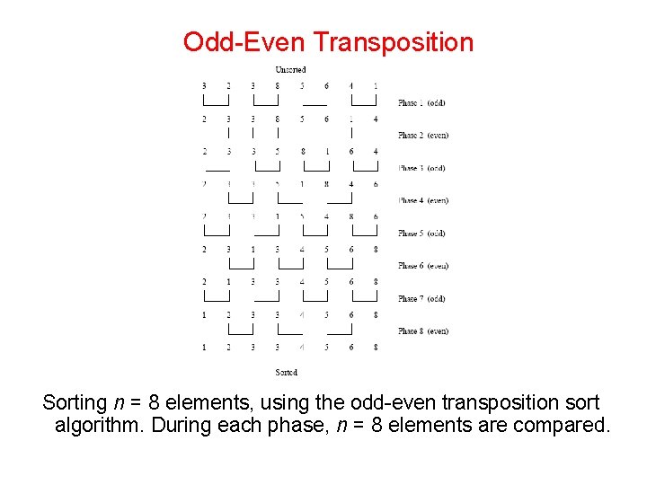 Odd-Even Transposition Sorting n = 8 elements, using the odd-even transposition sort algorithm. During