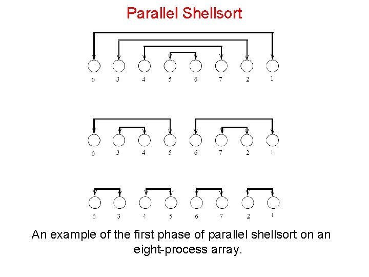 Parallel Shellsort An example of the first phase of parallel shellsort on an eight-process