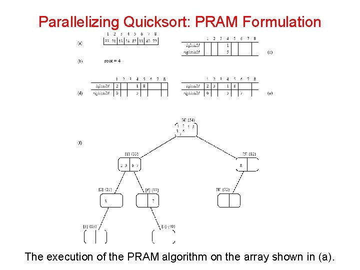 Parallelizing Quicksort: PRAM Formulation The execution of the PRAM algorithm on the array shown