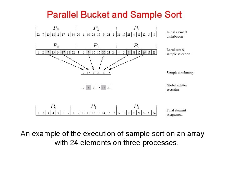 Parallel Bucket and Sample Sort An example of the execution of sample sort on