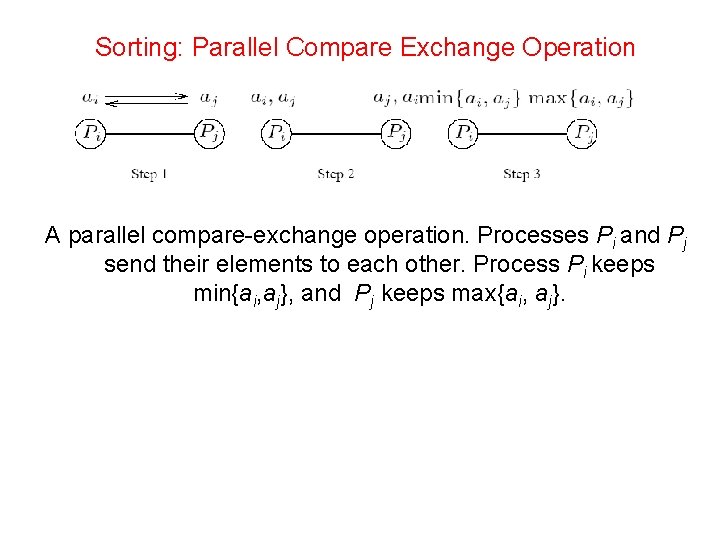 Sorting: Parallel Compare Exchange Operation A parallel compare-exchange operation. Processes Pi and Pj send