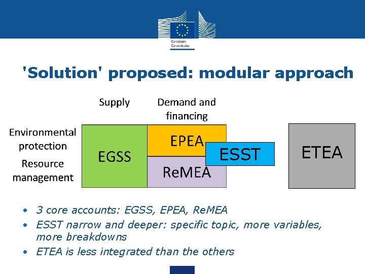 'Solution' proposed: modular approach ESST ETEA • 3 core accounts: EGSS, EPEA, Re. MEA