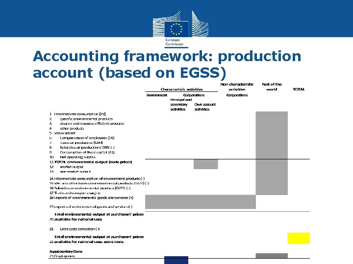 Accounting framework: production account (based on EGSS) 