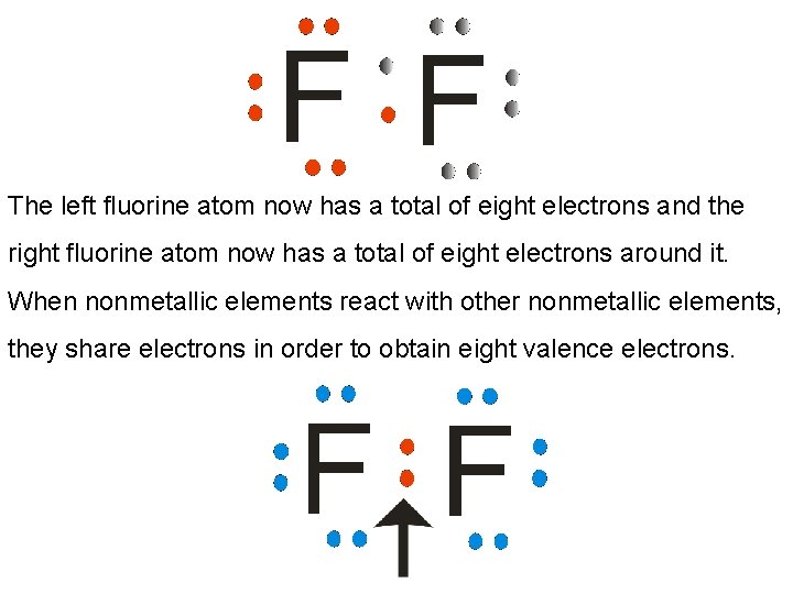 The left fluorine atom now has a total of eight electrons and the right