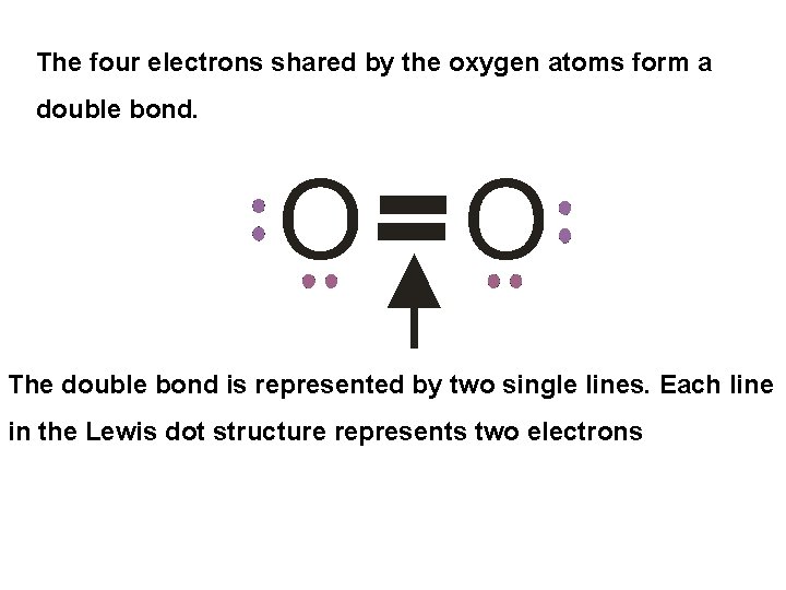 The four electrons shared by the oxygen atoms form a double bond. The double
