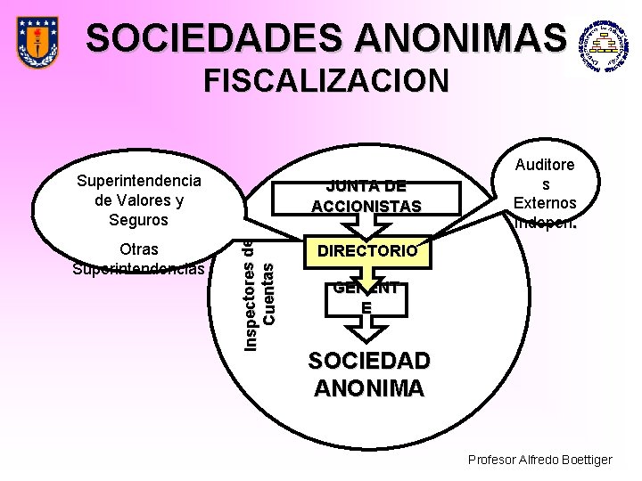 SOCIEDADES ANONIMAS FISCALIZACION Superintendencia de Valores y Seguros Inspectores de Cuentas Otras Superintendencias JUNTA