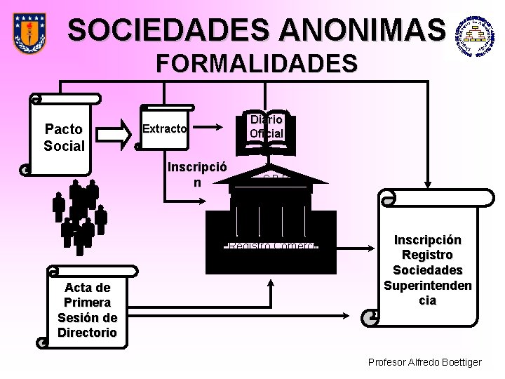 SOCIEDADES ANONIMAS FORMALIDADES Pacto Social Acta de Primera Sesión de Directorio Diario Oficial Extracto