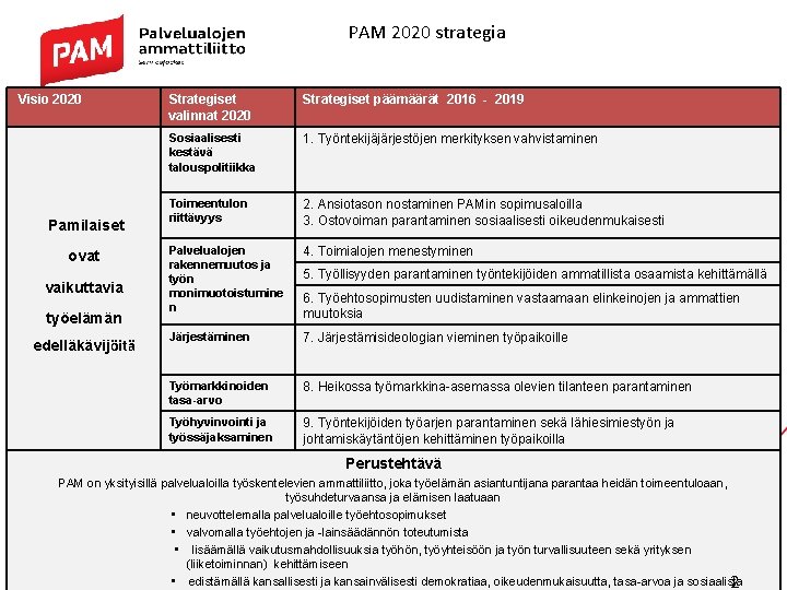 PAM 2020 strategia Visio 2020 Pamilaiset ovat vaikuttavia työelämän edelläkävijöitä Strategiset valinnat 2020 Strategiset