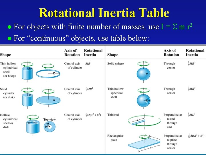 Rotational Inertia Table For objects with finite number of masses, use I = m