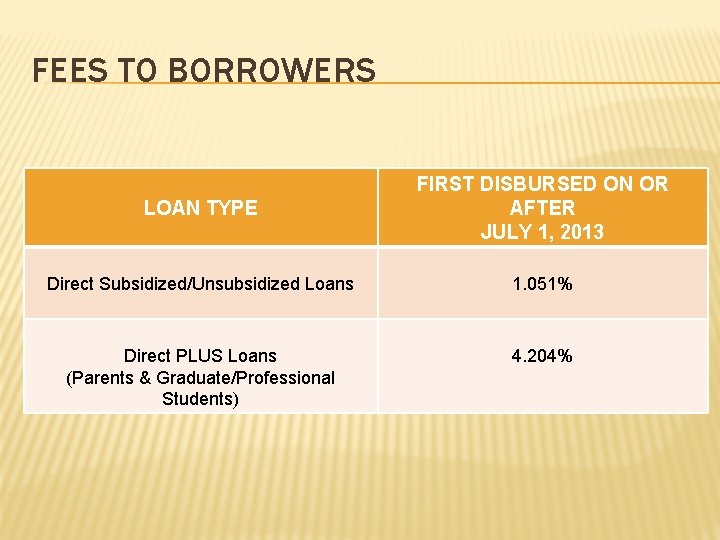 FEES TO BORROWERS LOAN TYPE FIRST DISBURSED ON OR AFTER JULY 1, 2013 Direct