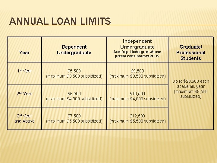 ANNUAL LOAN LIMITS Year 1 st Year Dependent Undergraduate $5, 500 (maximum $3, 500