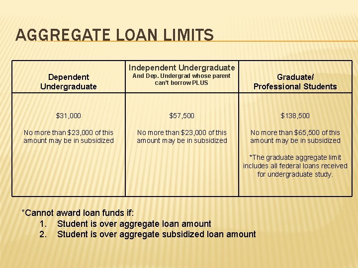 AGGREGATE LOAN LIMITS Independent Undergraduate Dependent Undergraduate And Dep. Undergrad whose parent can’t borrow