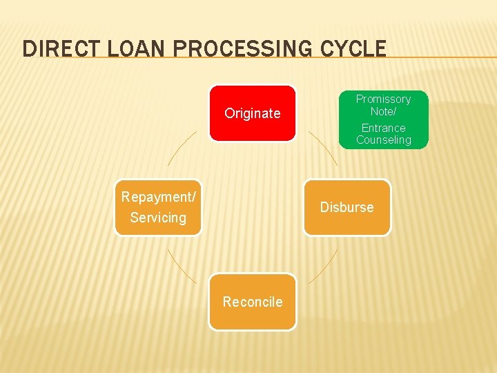 DIRECT LOAN PROCESSING CYCLE Originate Promissory Note/ Entrance Counseling Repayment/ Servicing Disburse Reconcile 