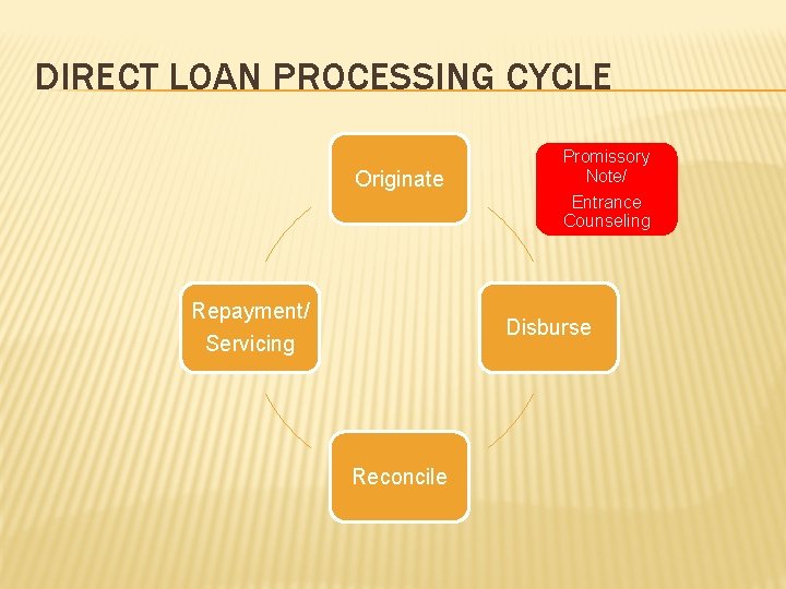 DIRECT LOAN PROCESSING CYCLE Originate Promissory Note/ Entrance Counseling Repayment/ Servicing Disburse Reconcile 