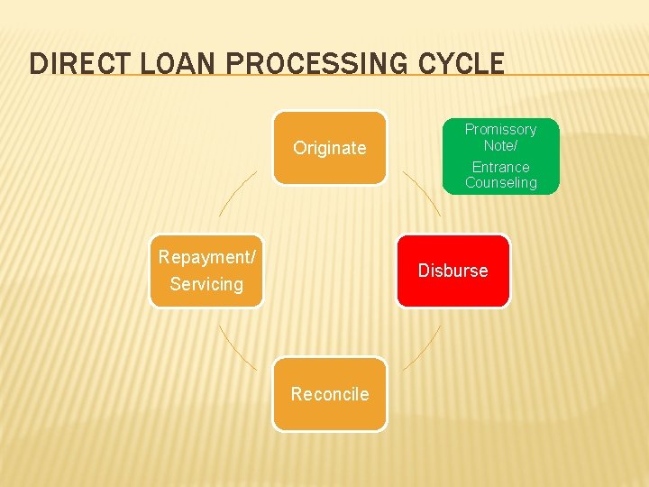 DIRECT LOAN PROCESSING CYCLE Originate Promissory Note/ Entrance Counseling Repayment/ Servicing Disburse Reconcile 