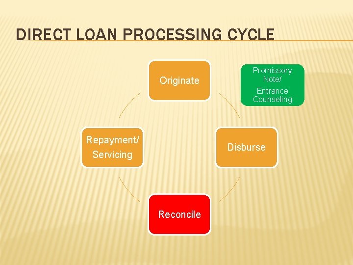 DIRECT LOAN PROCESSING CYCLE Originate Promissory Note/ Entrance Counseling Repayment/ Servicing Disburse Reconcile 