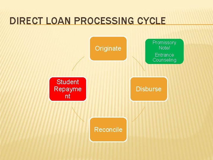 DIRECT LOAN PROCESSING CYCLE Originate Promissory Note/ Entrance Counseling Student Repayme nt Disburse Reconcile