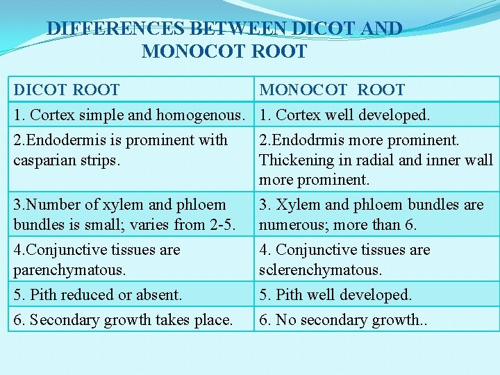 DIFFERENCES BETWEEN DICOT AND MONOCOT ROOT DICOT ROOT MONOCOT ROOT 1. Cortex simple and