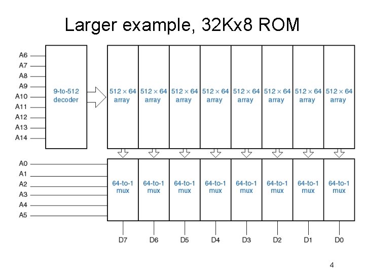 Larger example, 32 Kx 8 ROM 4 