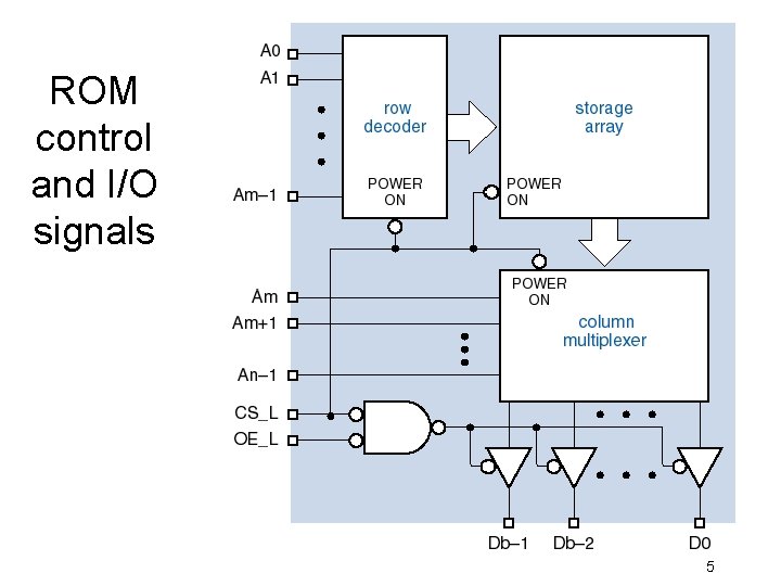 ROM control and I/O signals 5 