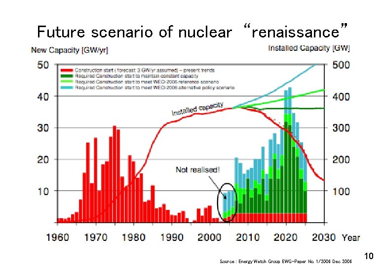Future scenario of nuclear “renaissance” Source : Energy Watch Group EWG-Paper No. 1/2006 Dec