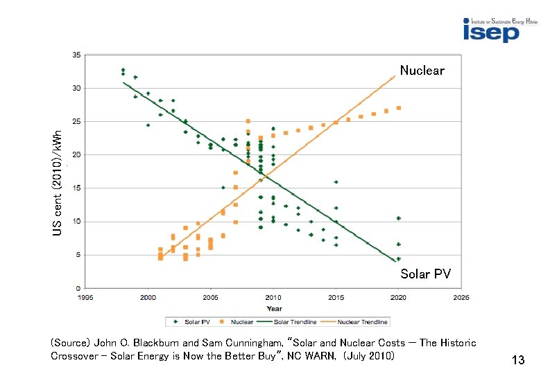 Historical 2010 - Solar and Nuclear at Crossroad US cent (2010)/k. Wh Nuclear Solar