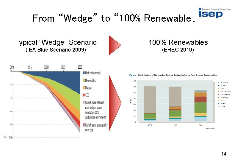 From “Wedge” to “ 100% Renewables” Typical “Wedge” Scenario 100% Renewables (IEA Blue Scenario