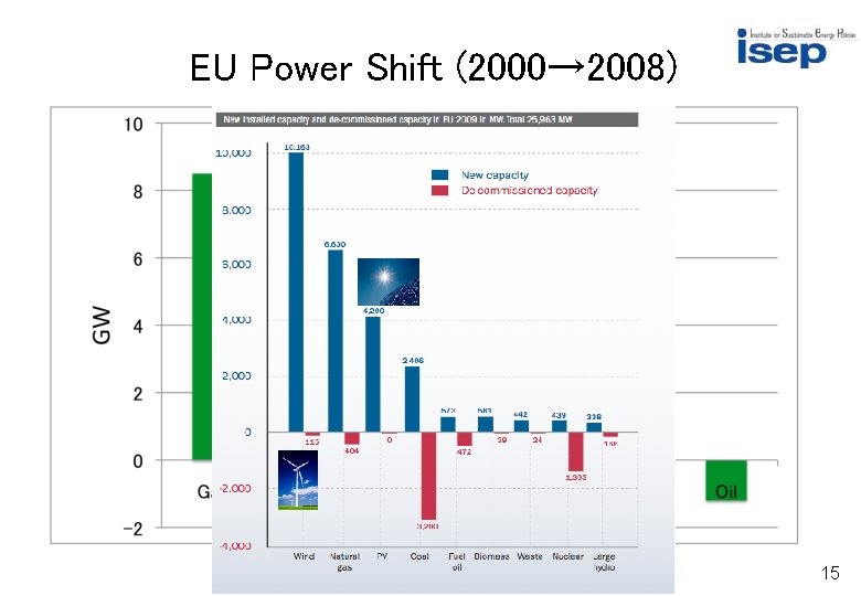 EU Power Shift (2000→ 2008) 15 