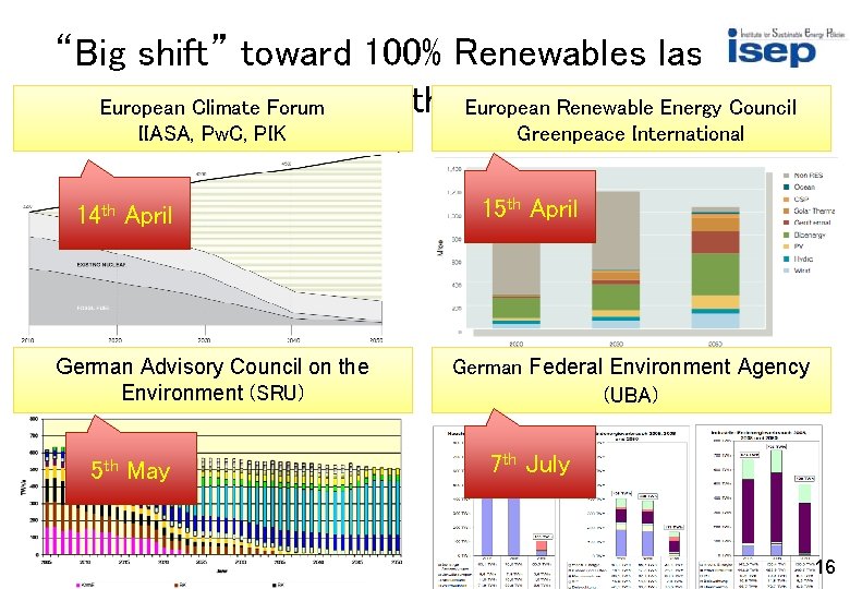 “Big shift” toward 100% Renewables last 6 European Climate Forum months European Renewable Energy