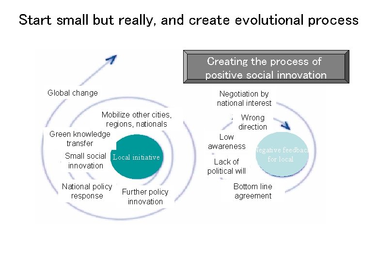 Start small but really, and create evolutional process Creating the process of positive social