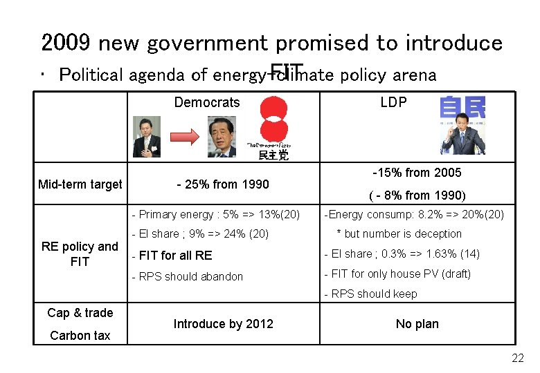 2009 new government promised to introduce FIT policy arena • Political agenda of energy-climate