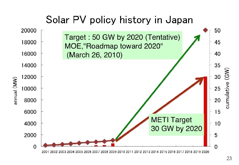 Solar PV policy history in Japan 23 