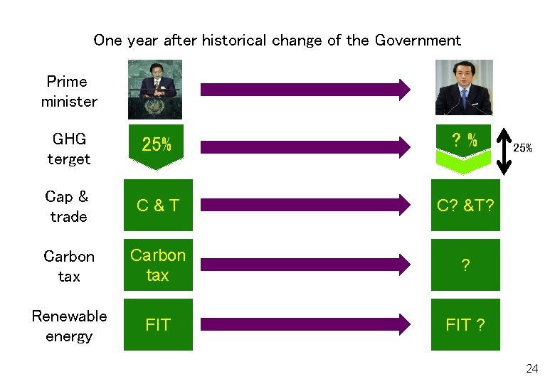 One year after historical change of the Government Prime minister GHG terget 25% ?