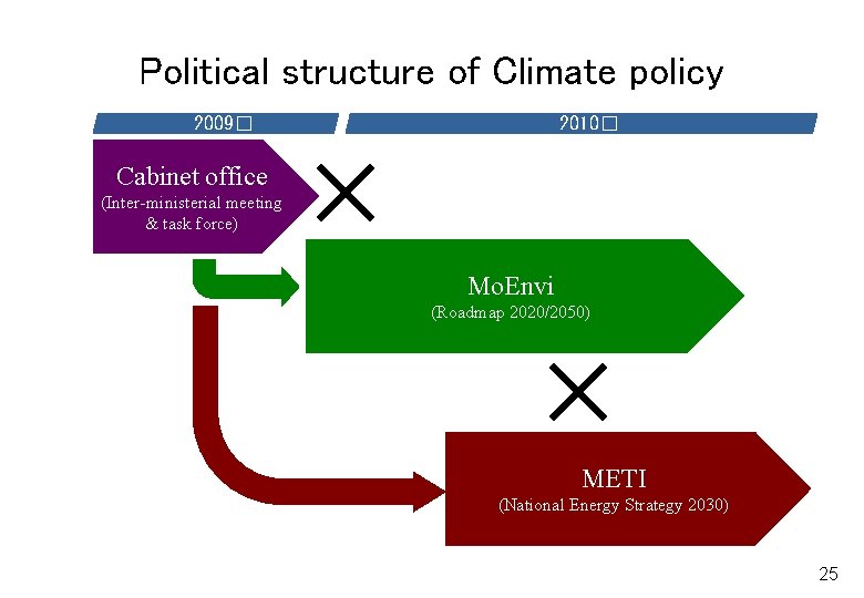 Political structure of Climate policy 2009� 2010� Cabinet office (Inter-ministerial meeting & task force)