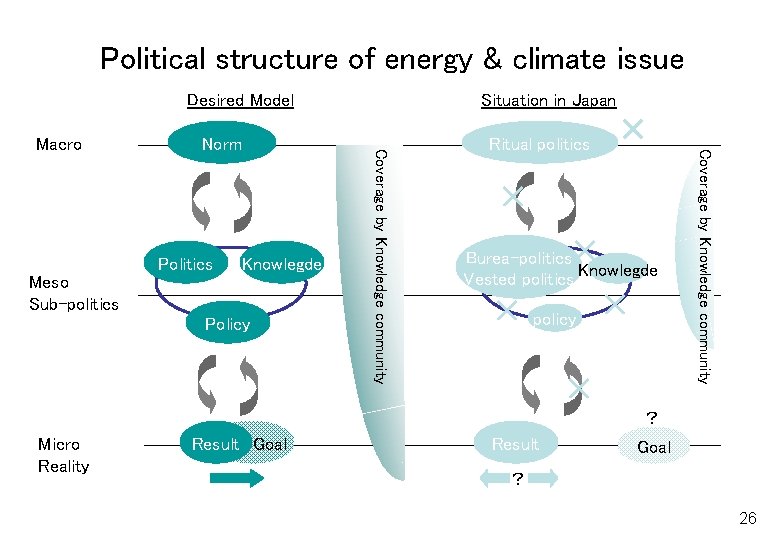 Political structure of energy & climate issue Desired Model Politics Knowlegde Meso Sub-politics Policy