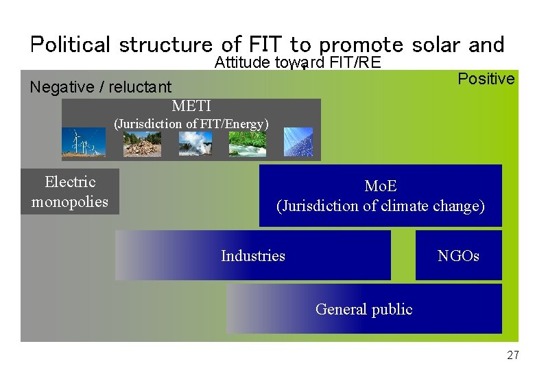 Political structure of FIT to promote solar and Attitude toward FIT/RE renewable Positive Negative