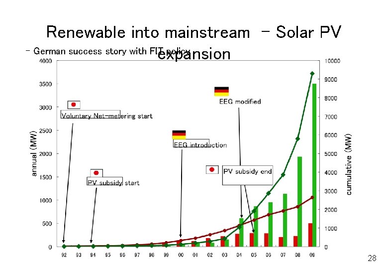 Renewable into mainstream - Solar PV - German success story with FIT policy expansion