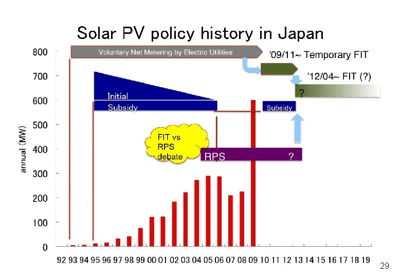 Solar PV policy history in Japan 29 